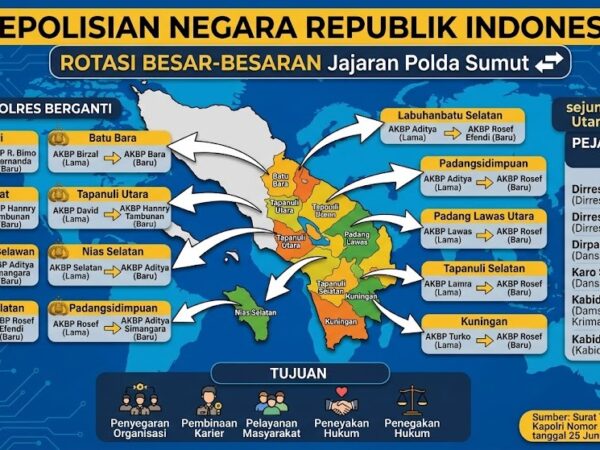 Kapolri Lakukan Penyegaran Organisasi Besar-Besaran di Polda Sumut, 10 Kapolres dan PJU Berganti